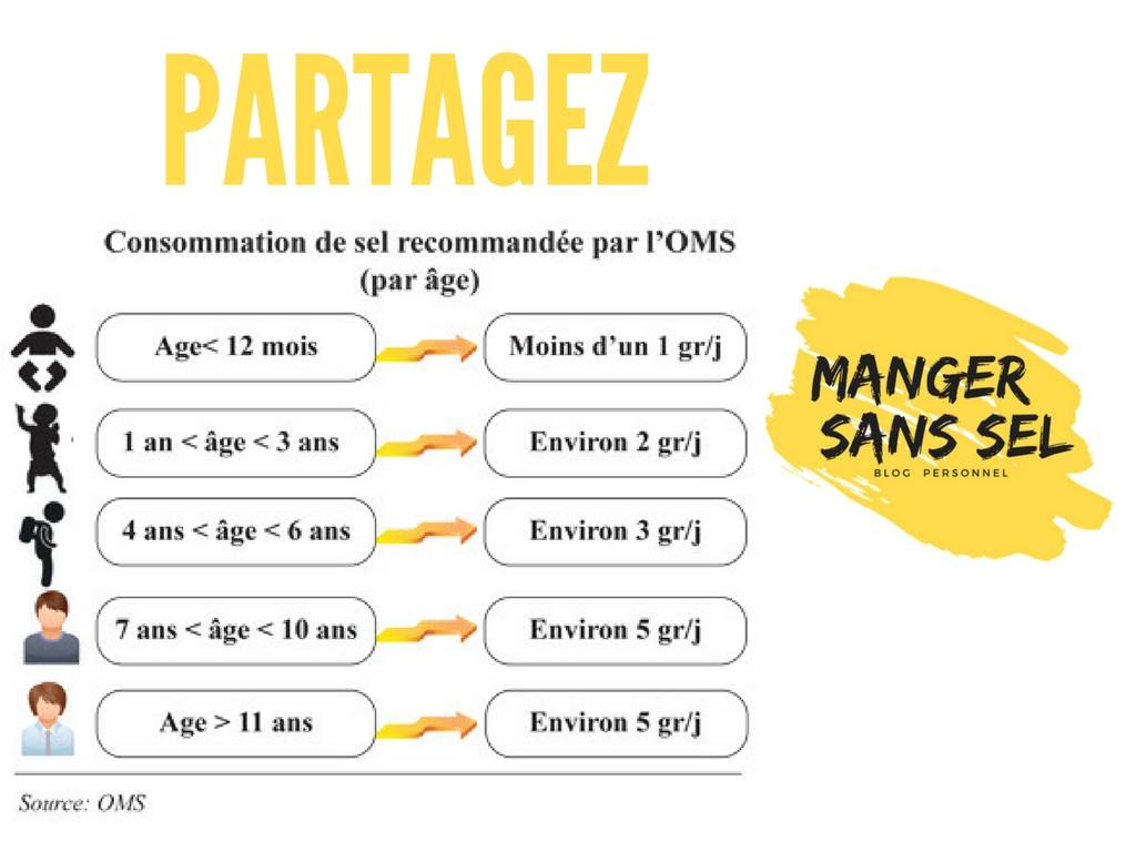 Age quantité sel